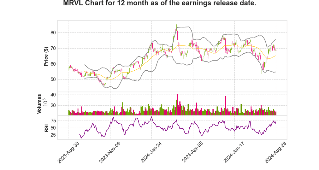 MRVL Q2 2025 Earnings Call Transcripts Summary_Marvell Technology,&nbsp;Inc.