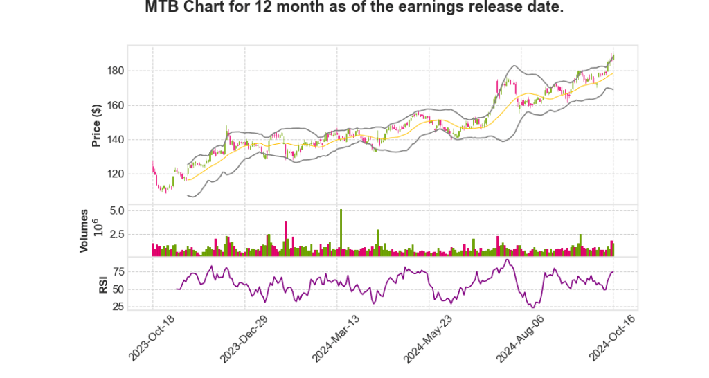 MTB Q3 2024 Earnings Call Transcripts Summary_M&T Bank&nbsp;Corporation