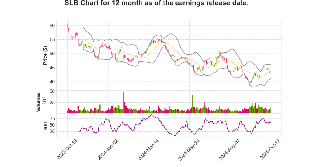 SLB Q3 2024 Earnings Call Transcripts Summary_Schlumberger Limited