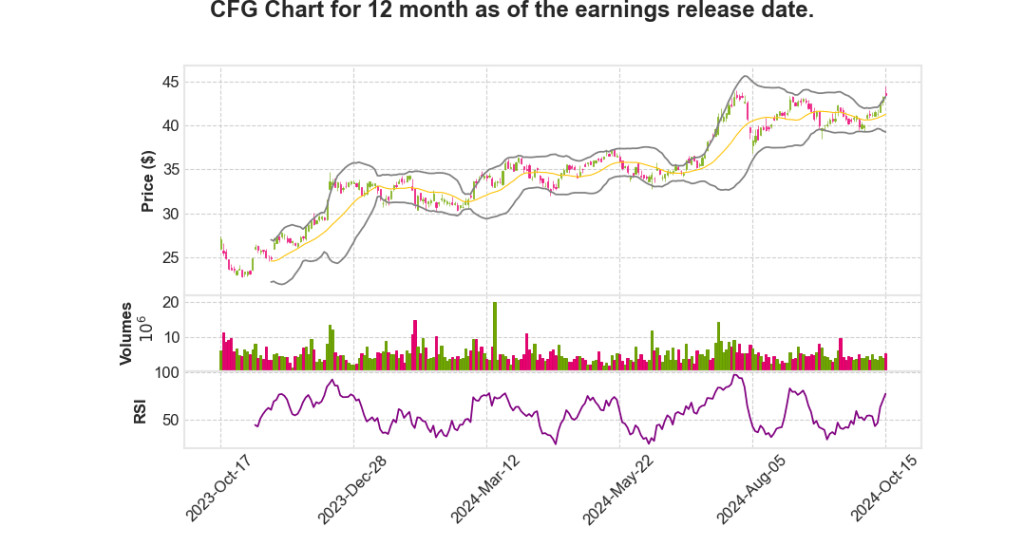CFG Q3 2024 Earnings Call Transcripts Summary_Citizens Financial Group,&nbsp;Inc.
